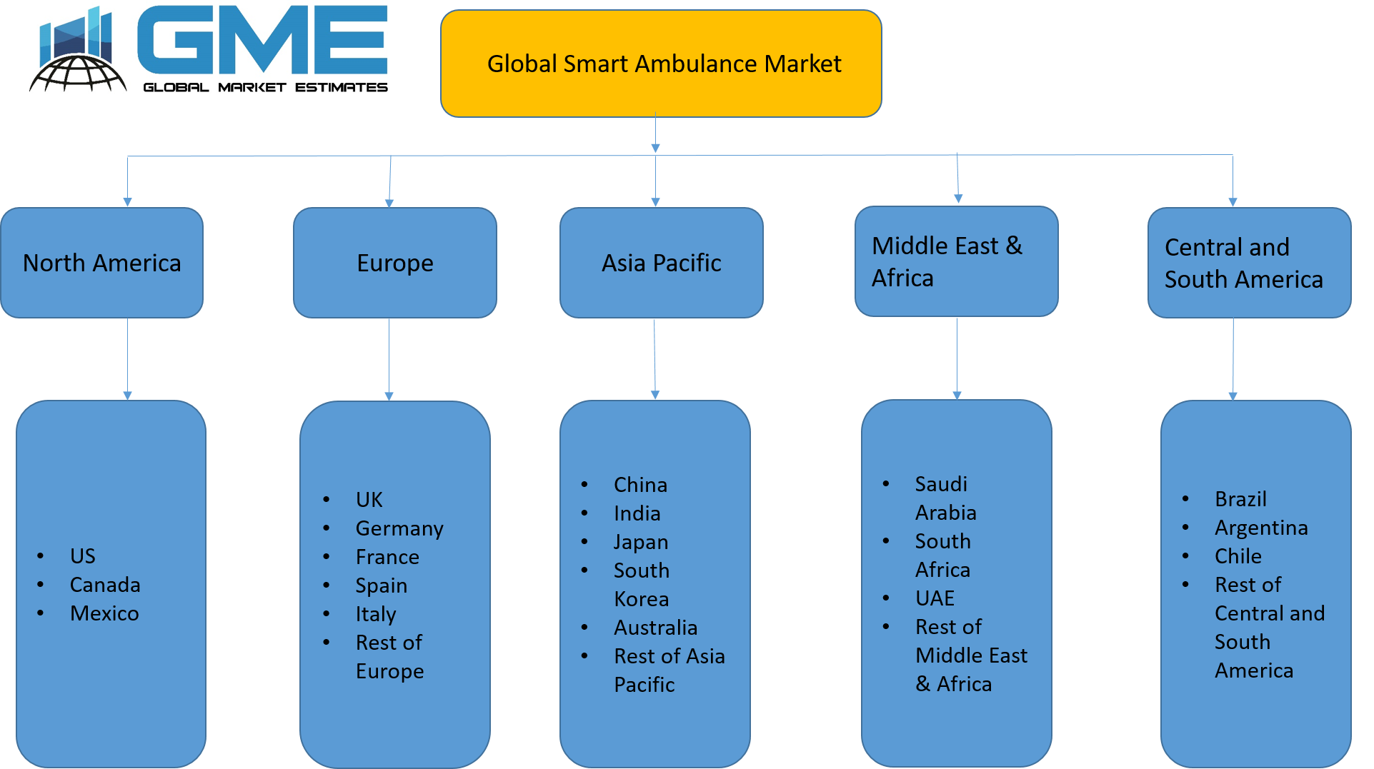 Global Smart Ambulance Market Segmentation